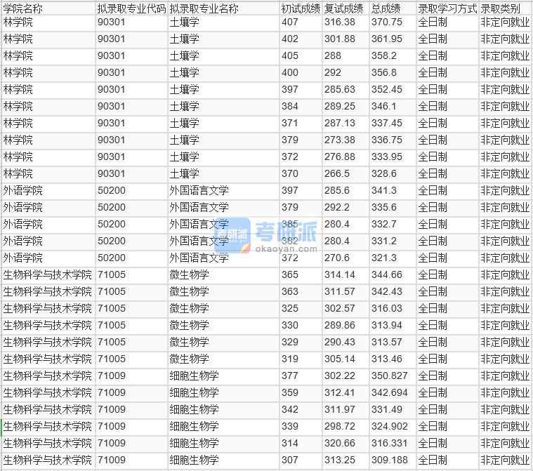 北京林业大学土壤学2020年研究生录取分数线