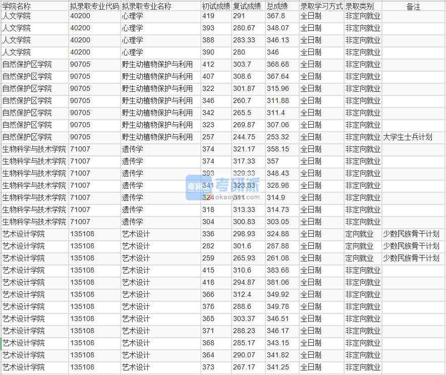 北京林业大学野生动植物保护与利用2020年研究生录取分数线