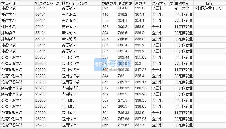 北京林业大学应用经济学2020年研究生录取分数线