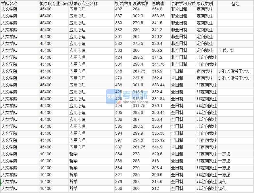 北京林业大学哲学2020年研究生录取分数线