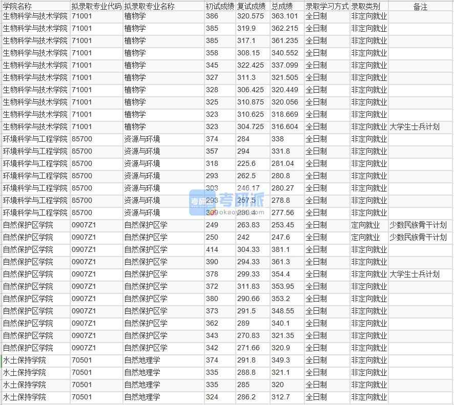 北京林业大学植物学2020年研究生录取分数线