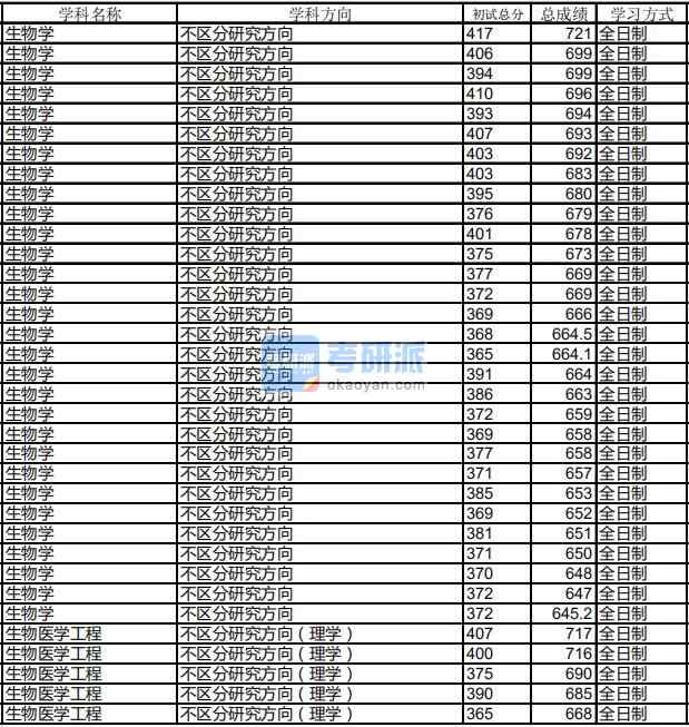 哈尔滨工业大学生物学2020年研究生录取分数线