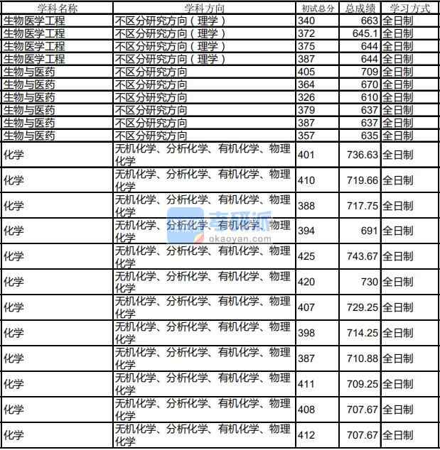 哈尔滨工业大学化学2020年研究生录取分数线