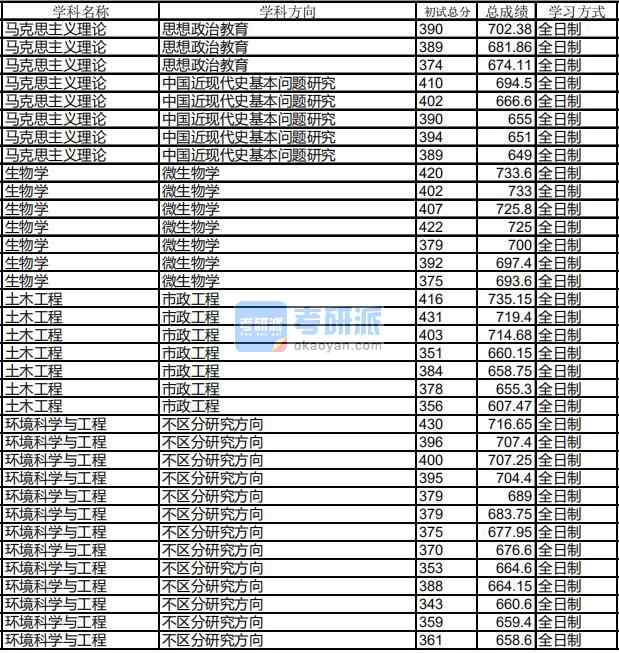 哈尔滨工业大学环境科学与工程2020年研究生录取分数线