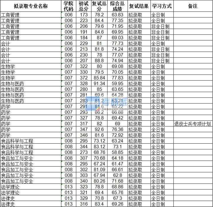 海南大学药学2020年研究生录取分数线