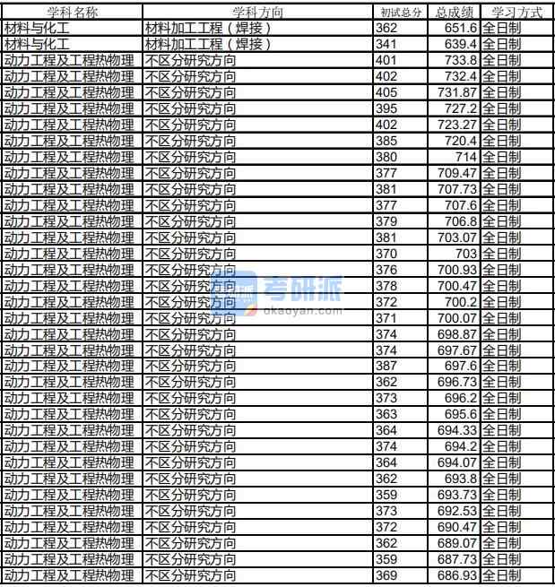 哈尔滨工业大学动力工程及工程热物理2020年研究生录取分数线