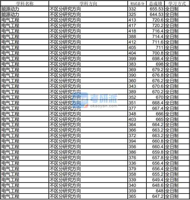 哈尔滨工业大学电气工程2020年研究生录取分数线