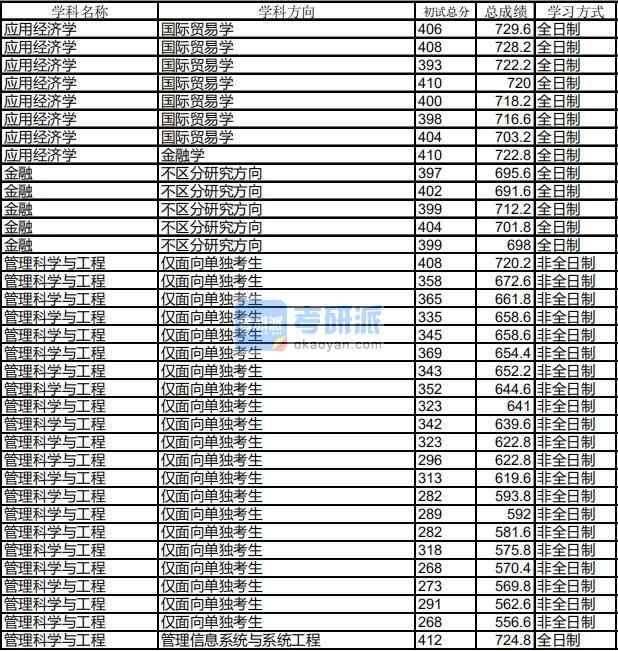 哈尔滨工业大学应用经济学2020年研究生录取分数线