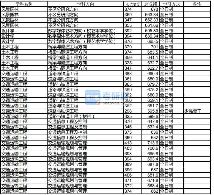 哈尔滨工业大学交通运输工程2020年研究生录取分数线