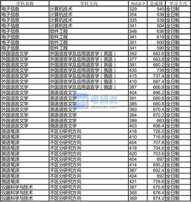 哈尔滨工业大学仪器科学与技术2020年研究生录取分数线