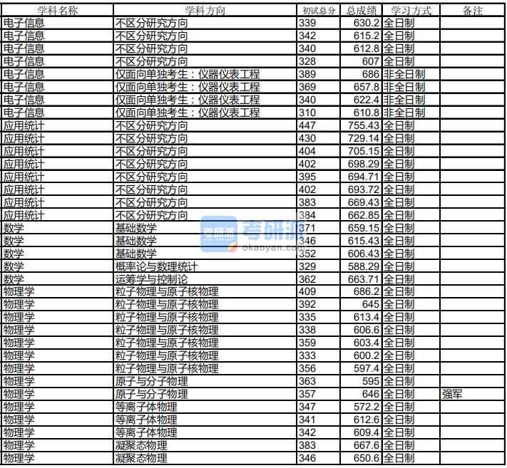 哈尔滨工业大学物理学2020年研究生录取分数线