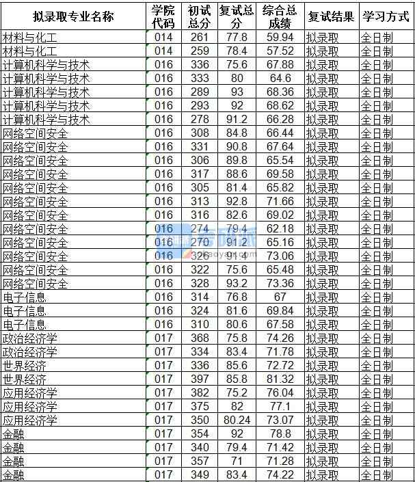 海南大学网络空间安全2020年研究生录取分数线