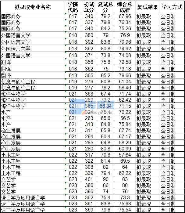 海南大学语言学及应用语言学2020年研究生录取分数线