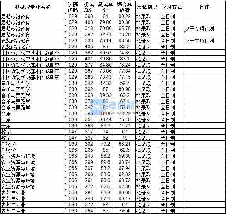 海南大学音乐与舞蹈学2020年研究生录取分数线