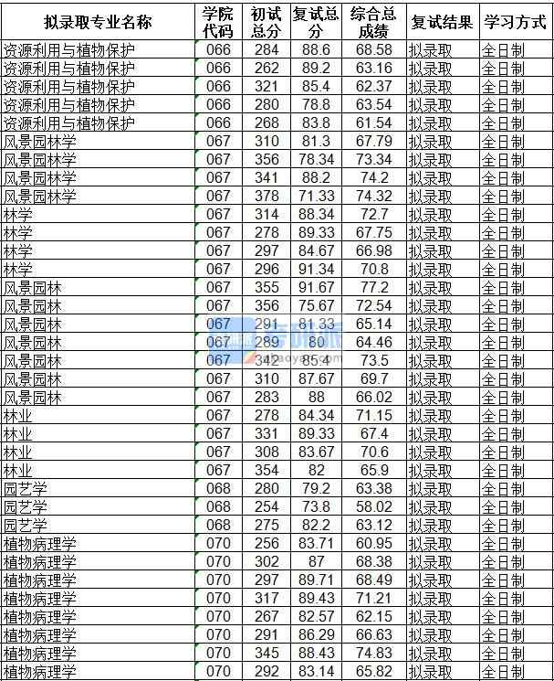 海南大学植物病理学2020年研究生录取分数线