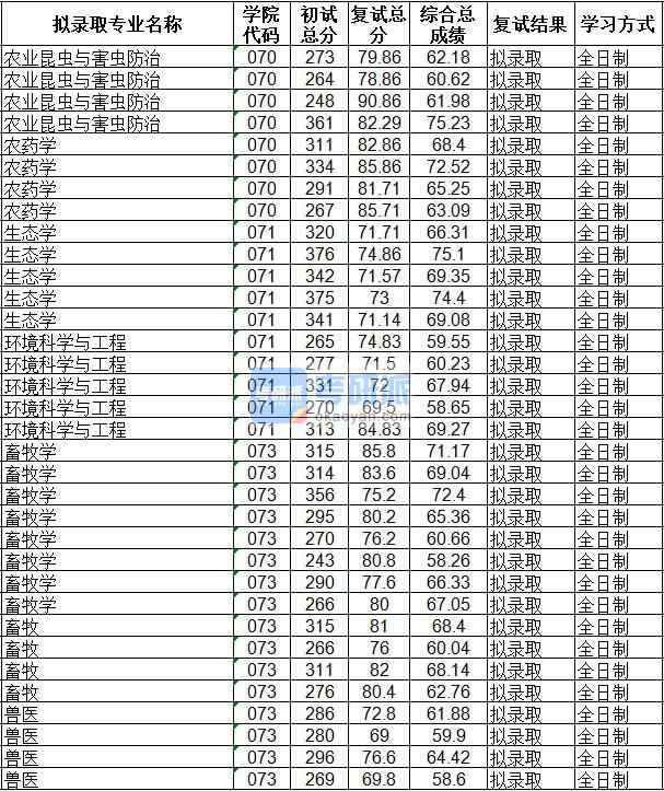 海南大学农药学2020年研究生录取分数线