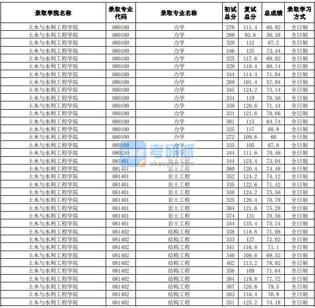 合肥工业大学结构工程2020年研究生录取分数线