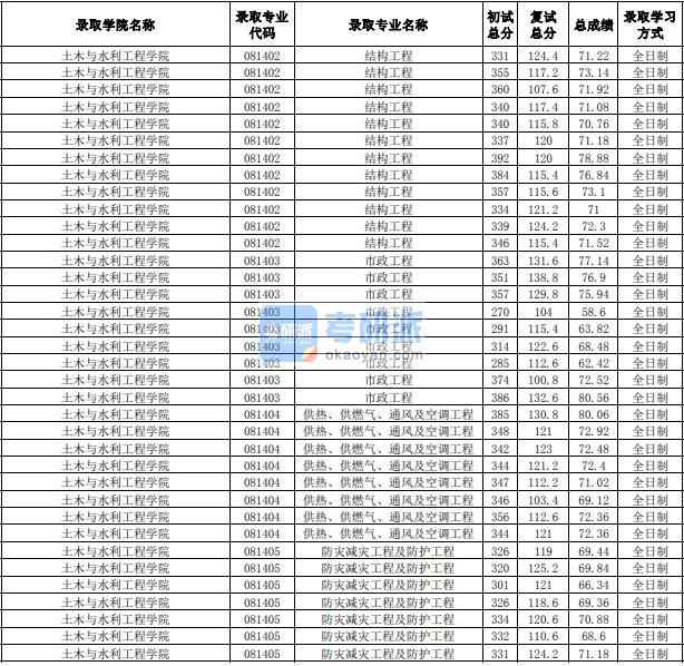 合肥工业大学供热、供燃气、通风及空调工程2020年研究生录取分数线