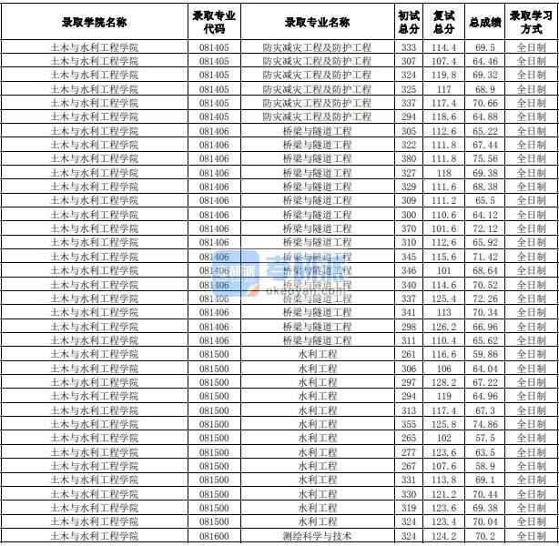 合肥工业大学桥梁与隧道工程2020年研究生录取分数线