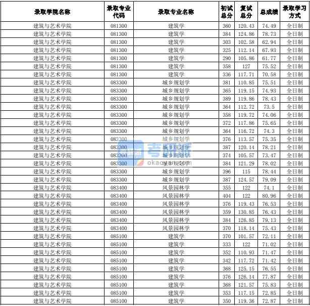 合肥工业大学建筑学2020年研究生录取分数线