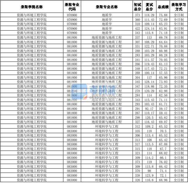 合肥工业大学地质学2020年研究生录取分数线