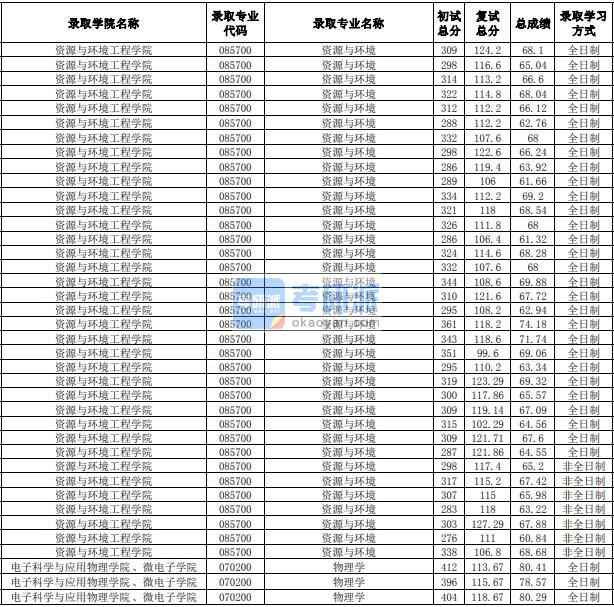 合肥工业大学物理学2020年研究生录取分数线