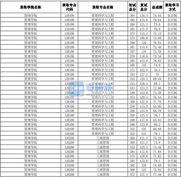 合肥工业大学工商管理2020年研究生录取分数线