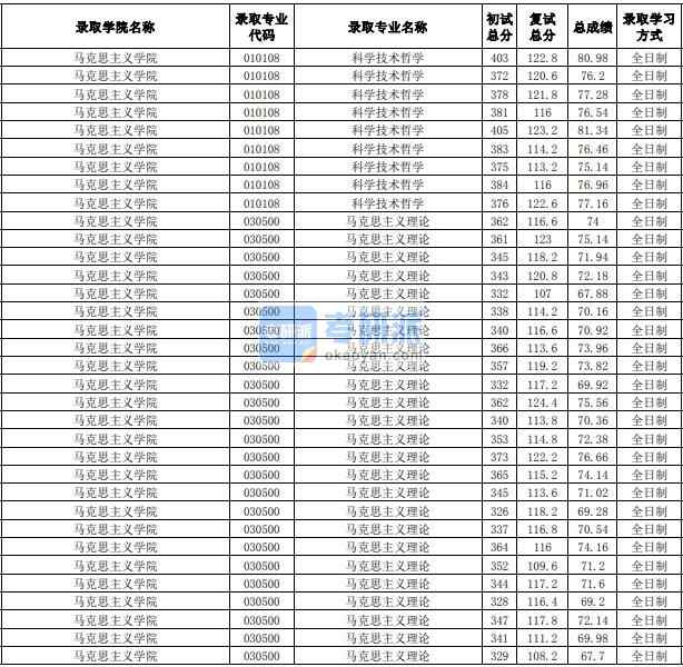 合肥工业大学科学技术哲学2020年研究生录取分数线