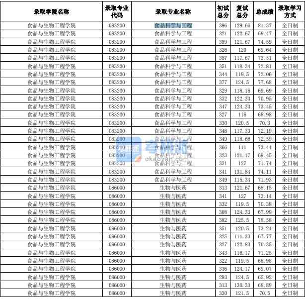 合肥工业大学食品科学与工程2020年研究生录取分数线