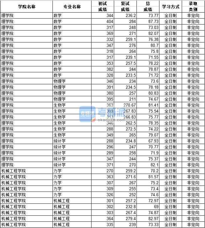 河北工业大学统计学2020年研究生录取分数线