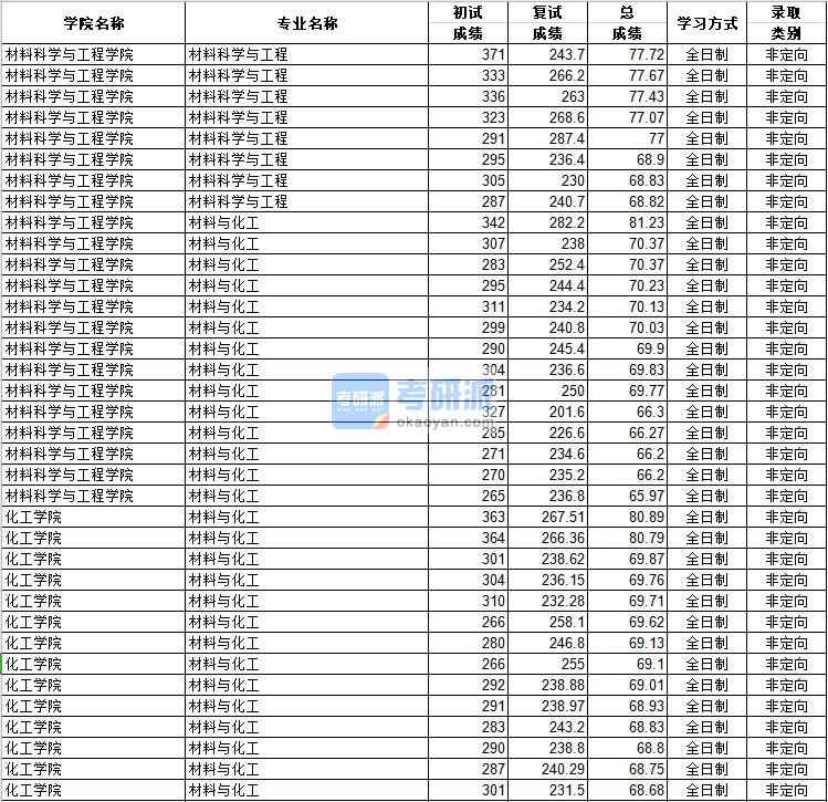 河北工业大学材料科学与工程2020年研究生录取分数线