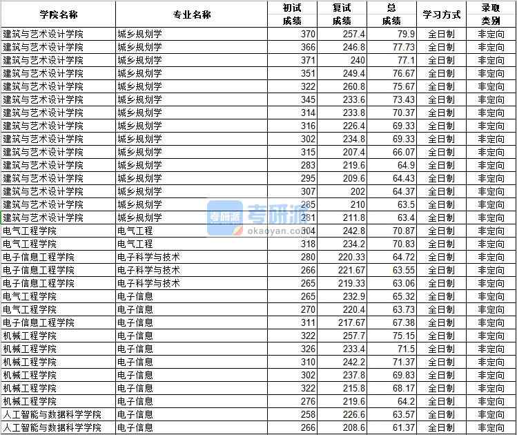 河北工业大学电子信息2020年研究生录取分数线