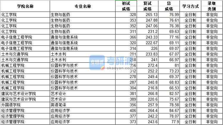 河北工业大学应用经济学2020年研究生录取分数线