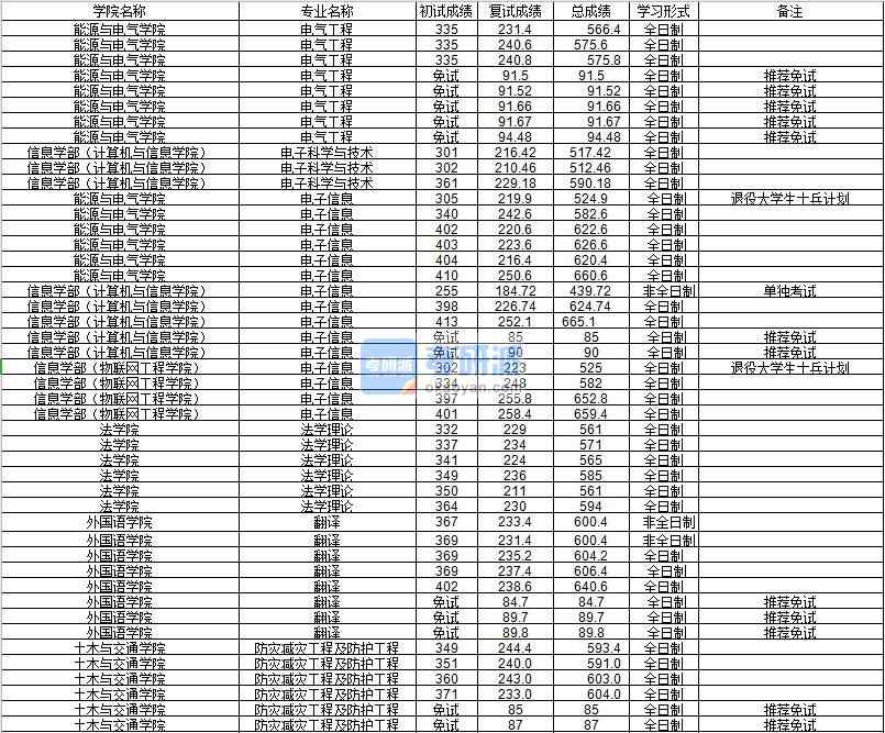 河海大学电子信息信息学部（计算机与信息学院）2020年研究生录取分数线