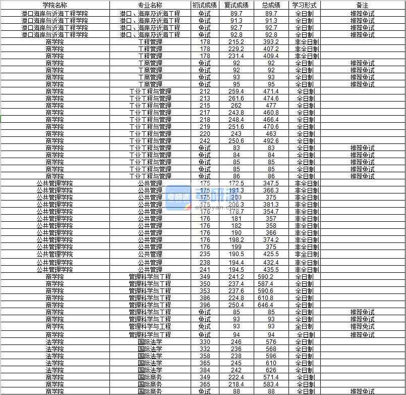 河海大学国际法学2020年研究生录取分数线