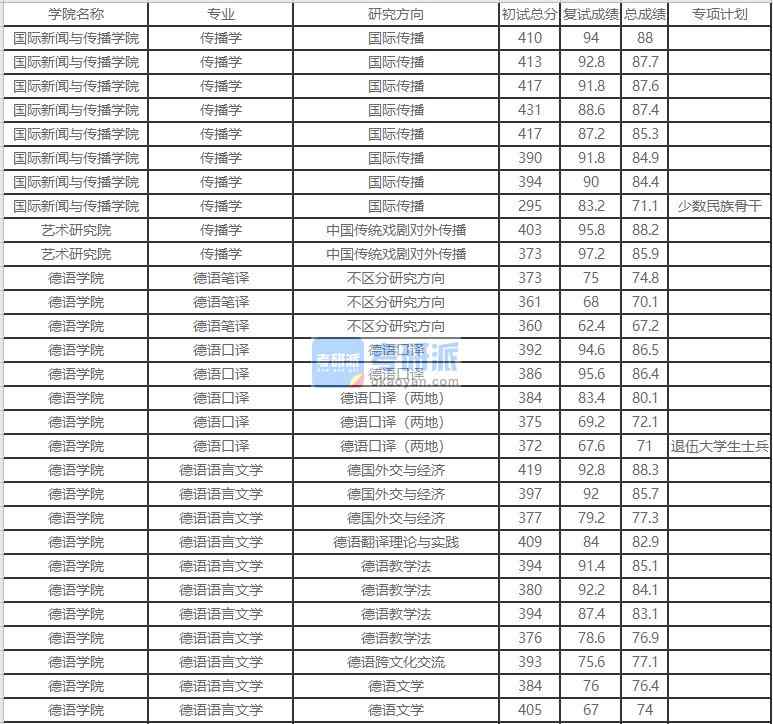 北京外国语大学传播学2020年研究生录取分数线