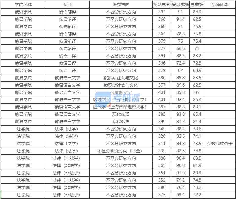 北京外国语大学俄语语言文学2020年研究生录取分数线