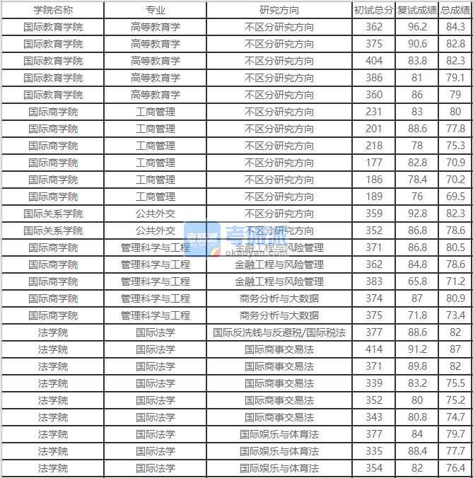 北京外国语大学国际法学2020年研究生录取分数线