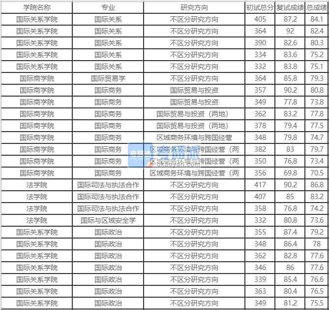 北京外国语大学国际贸易学2020年研究生录取分数线