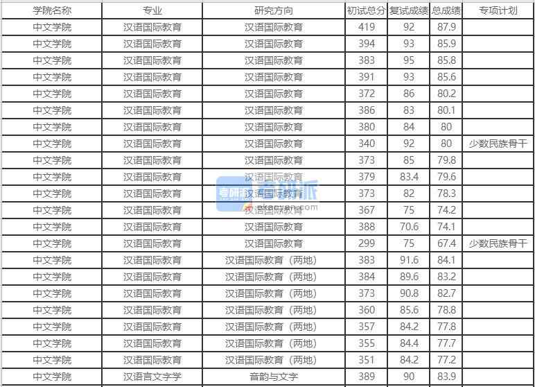 北京外国语大学汉语言文字学2020年研究生录取分数线