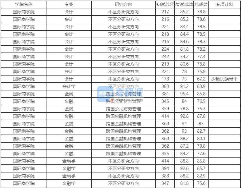 北京外国语大学会计学2020年研究生录取分数线