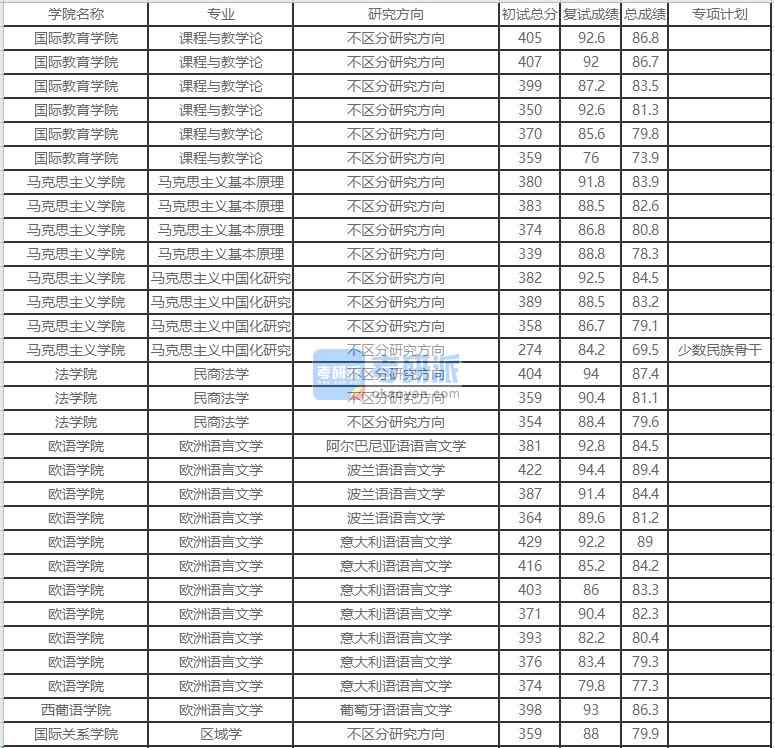 北京外国语大学马克思主义基本原理2020年研究生录取分数线