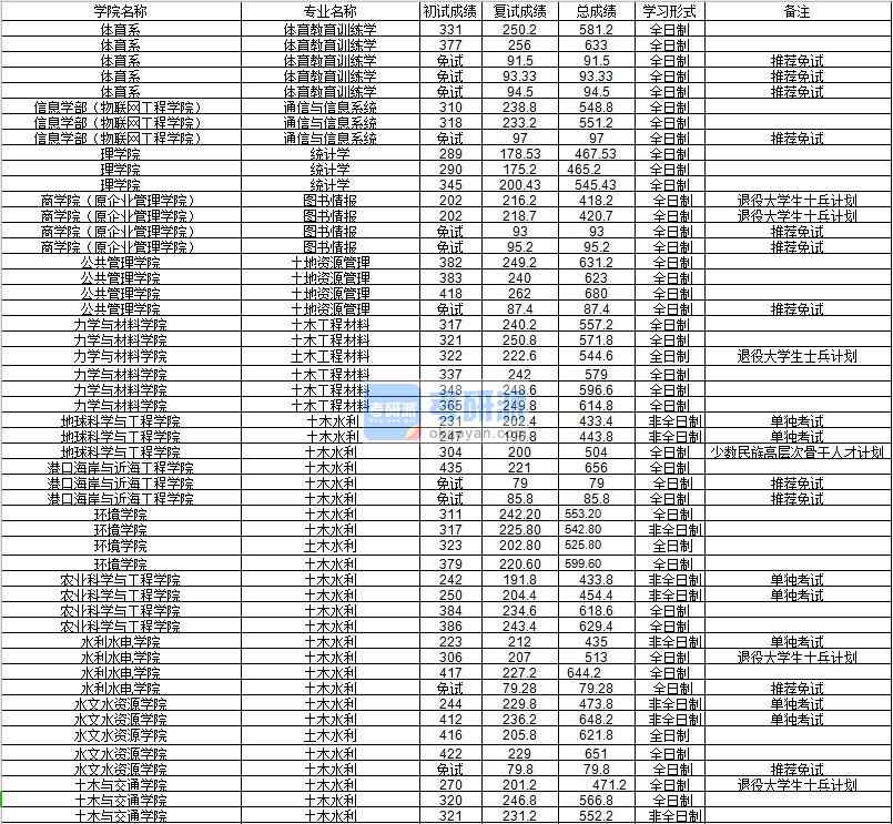 河海大学统计学2020年研究生录取分数线