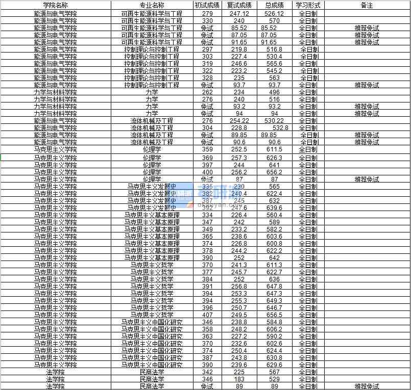 河海大学马克思主义中国化研究2020年研究生录取分数线