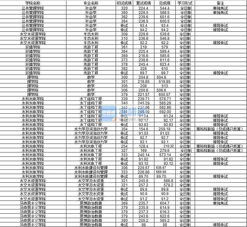 河海大学水利水电建设与管理2020年研究生录取分数线