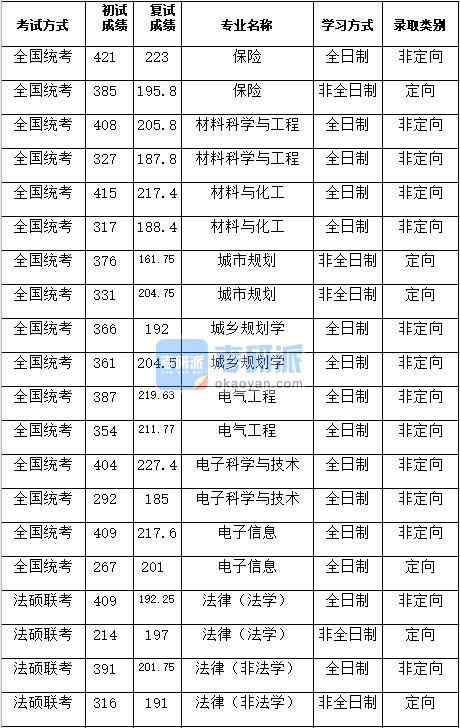 湖南大学城乡规划学2020年研究生录取分数线