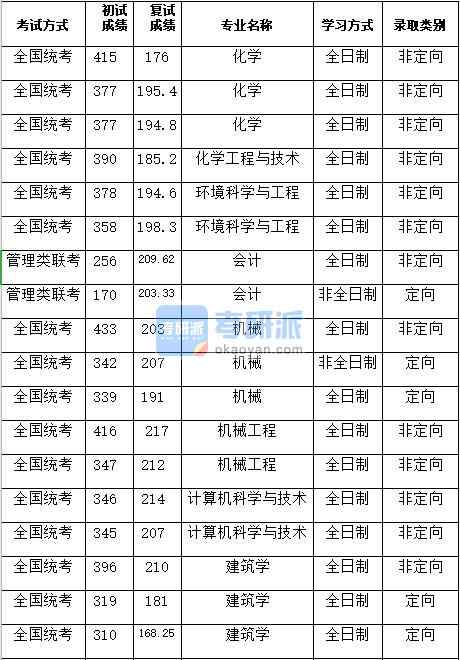 湖南大学化学2020年研究生录取分数线