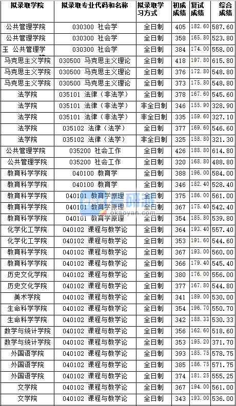 湖南师范大学课程与教学论（文学院）2020年研究生录取分数线