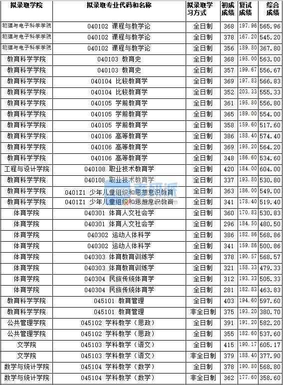 湖南师范大学运动人体科学2020年研究生录取分数线