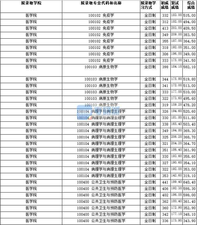 湖南师范大学免疫学2020年研究生录取分数线